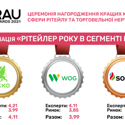 ОKKО IS THE BEST RETAILER OF THE YEAR IN FUEL AND ENERGY SEGMENT