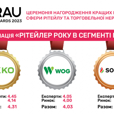 КОМПАНІЯ ОККО ВИЗНАНА КРАЩИМ РИТЕЙЛЕРОМ 2023 РОКУ В СЕГМЕНТІ ПЕК