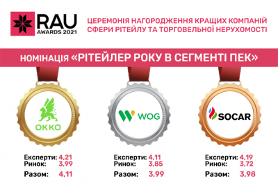 ОKKО IS THE BEST RETAILER OF THE YEAR IN FUEL AND ENERGY SEGMENT