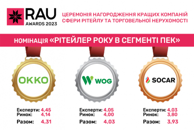 КОМПАНІЯ ОККО ВИЗНАНА КРАЩИМ РИТЕЙЛЕРОМ 2023 РОКУ В СЕГМЕНТІ ПЕК